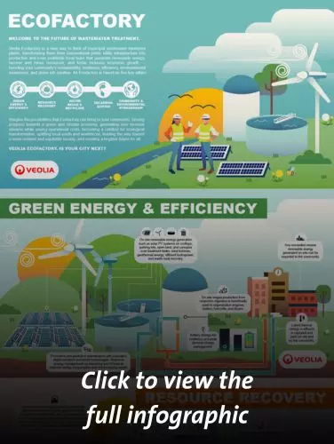 Ecofactory - the future of wastewater treatment