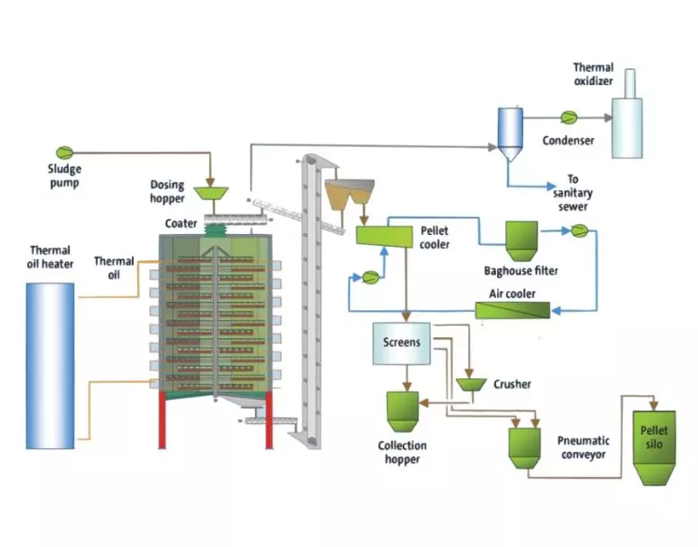 A diagram of the Nutri-pel production process